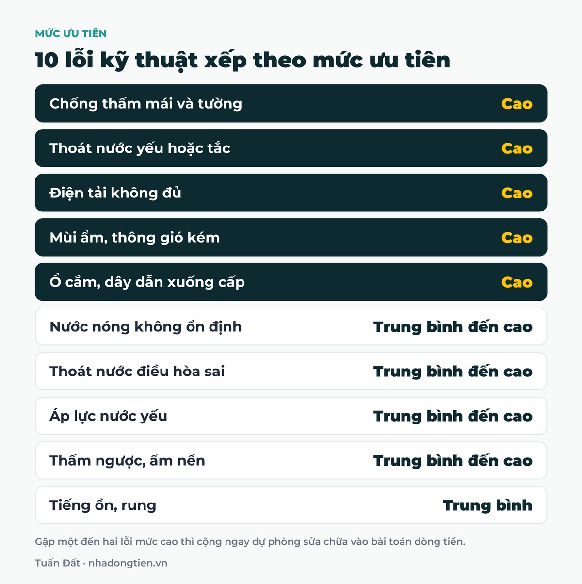 Bảng tóm tắt 10 lỗi kỹ thuật xếp theo mức ưu tiên: Chống thấm mái và tường Cao; Thoát nước yếu hoặc tắc Cao; Điện tải không đủ Cao; Mùi ẩm, thông gió kém Cao; Ổ cắm, dây dẫn xuống cấp Cao; Nước nóng không ổn định Trung bình đến cao; Thoát nước điều hòa sai Trung bình đến cao; Áp lực nước yếu Trung bình đến cao; Thấm ngược, ẩm nền Trung bình đến cao; Tiếng ồn, rung Trung bình