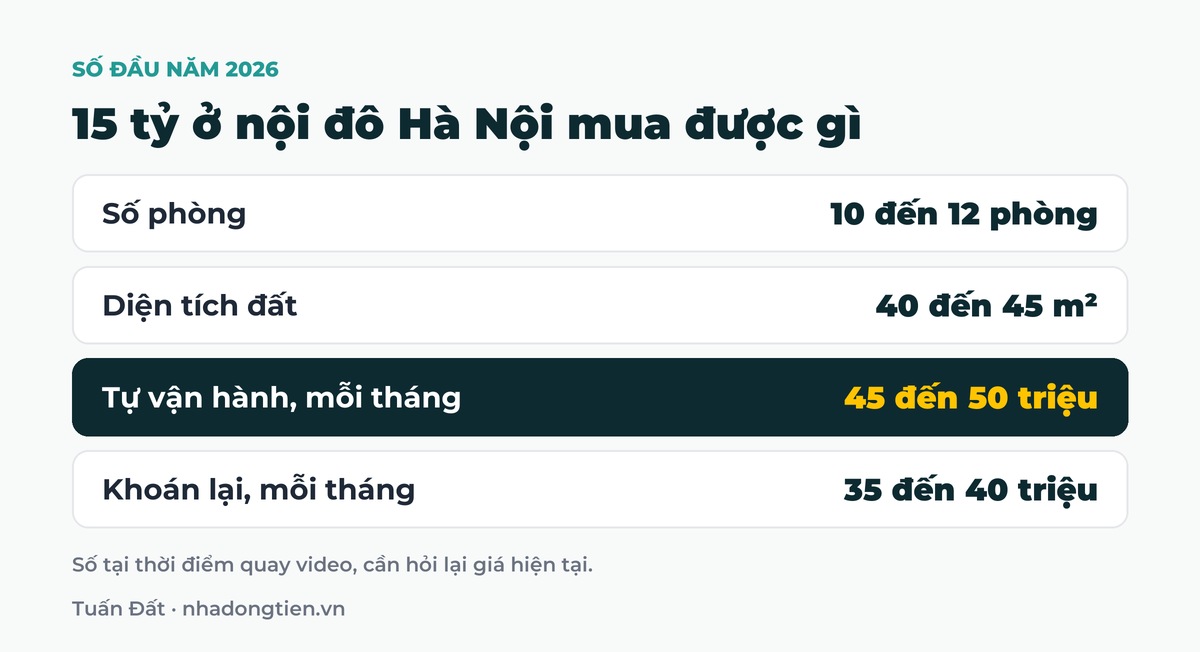 Bảng tóm tắt 15 tỷ ở nội đô Hà Nội mua được gì: Số phòng 10 đến 12 phòng; Diện tích đất 40 đến 45 m²; Tự vận hành, mỗi tháng 45 đến 50 triệu; Khoán lại, mỗi tháng 35 đến 40 triệu