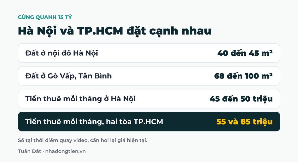 Bảng tóm tắt hà Nội và TP.HCM đặt cạnh nhau: Đất ở nội đô Hà Nội 40 đến 45 m²; Đất ở Gò Vấp, Tân Bình 68 đến 100 m²; Tiền thuê mỗi tháng ở Hà Nội 45 đến 50 triệu; Tiền thuê mỗi tháng, hai tòa TP.HCM 55 và 85 triệu