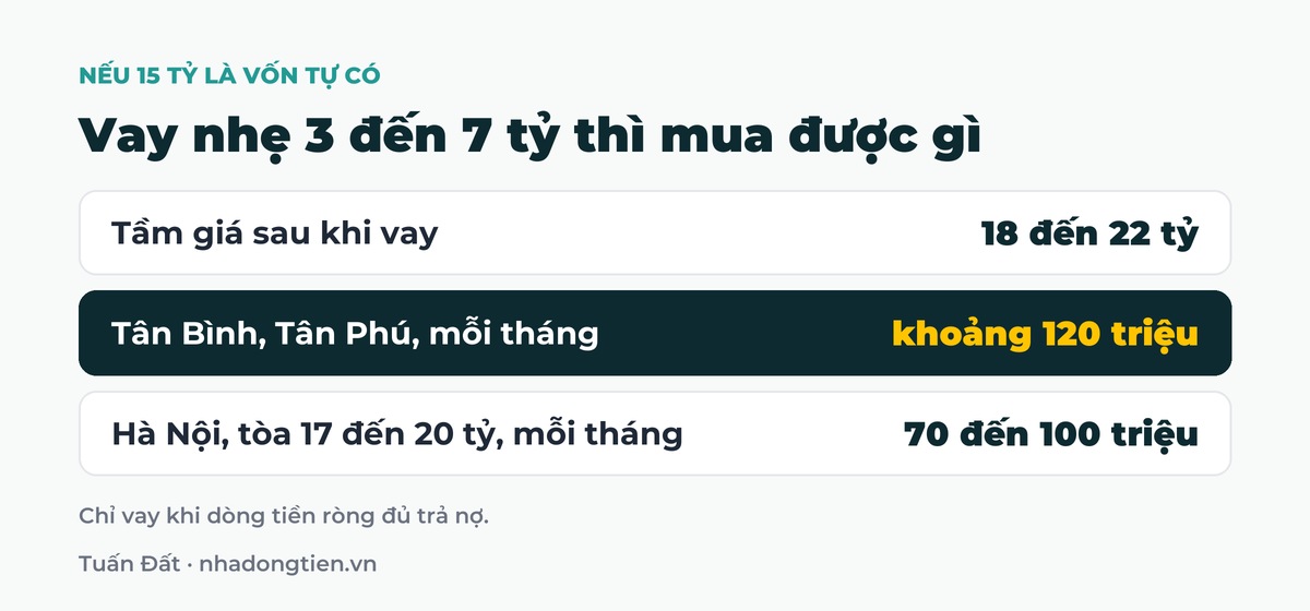 Bảng tóm tắt vay nhẹ 3 đến 7 tỷ thì mua được gì: Tầm giá sau khi vay 18 đến 22 tỷ; Tân Bình, Tân Phú, mỗi tháng khoảng 120 triệu; Hà Nội, tòa 17 đến 20 tỷ, mỗi tháng 70 đến 100 triệu