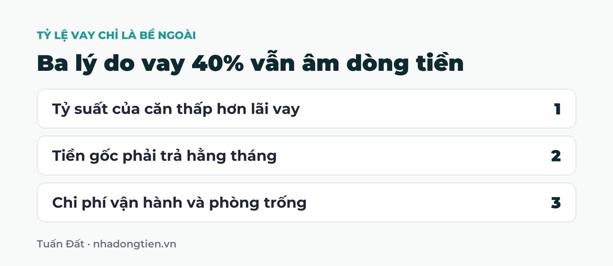 Bảng tóm tắt ba lý do vay 40% vẫn âm dòng tiền: Tỷ suất của căn thấp hơn lãi vay; Tiền gốc phải trả hằng tháng; Chi phí vận hành và phòng trống