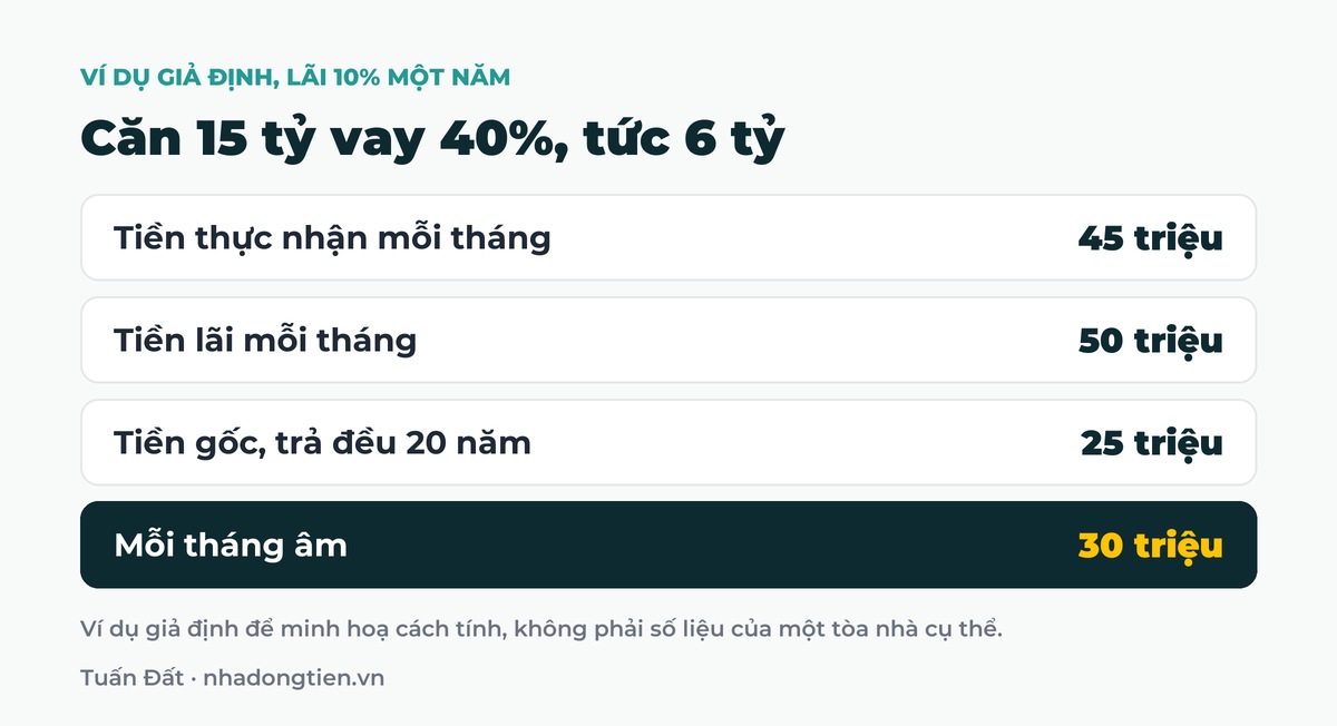 Bảng tóm tắt căn 15 tỷ vay 40%, tức 6 tỷ: Tiền thực nhận mỗi tháng 45 triệu; Tiền lãi mỗi tháng 50 triệu; Tiền gốc, trả đều 20 năm 25 triệu; Mỗi tháng âm 30 triệu