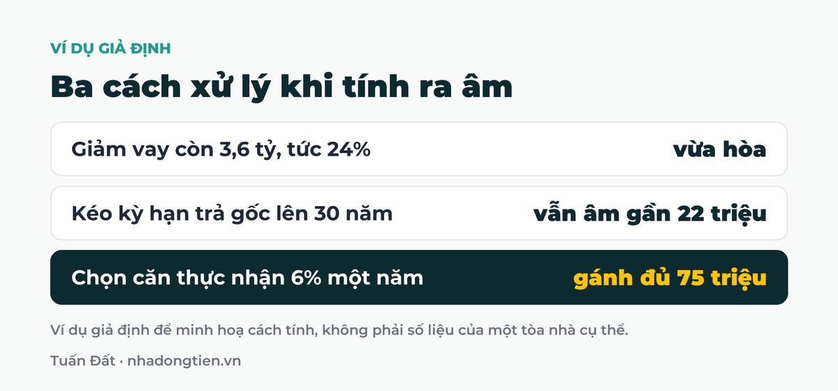 Bảng tóm tắt ba cách xử lý khi tính ra âm: Giảm vay còn 3,6 tỷ, tức 24% vừa hòa; Kéo kỳ hạn trả gốc lên 30 năm vẫn âm gần 22 triệu; Chọn căn thực nhận 6% một năm gánh đủ 75 triệu