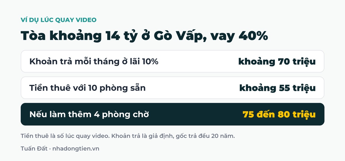 Bảng tóm tắt tòa khoảng 14 tỷ ở Gò Vấp, vay 40%: Khoản trả mỗi tháng ở lãi 10% khoảng 70 triệu; Tiền thuê với 10 phòng sẵn khoảng 55 triệu; Nếu làm thêm 4 phòng chờ 75 đến 80 triệu
