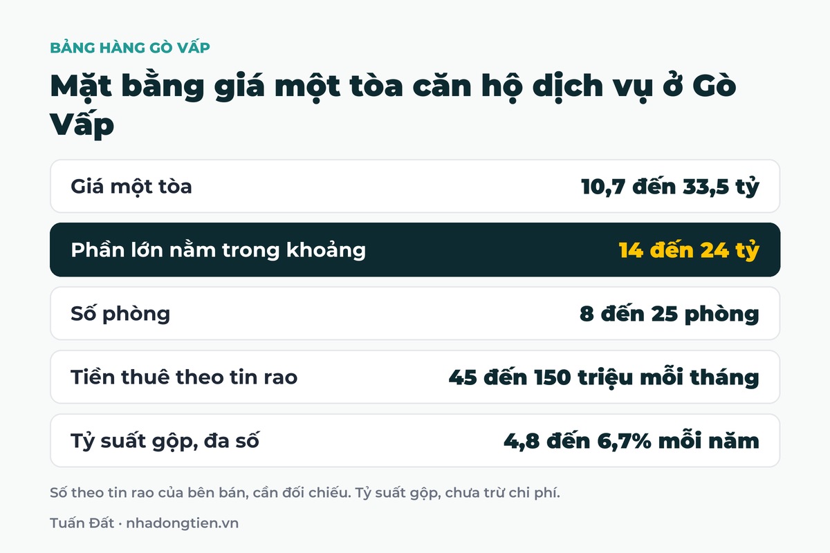Bảng tóm tắt mặt bằng giá một tòa căn hộ dịch vụ ở Gò Vấp: Giá một tòa 10,7 đến 33,5 tỷ; Phần lớn nằm trong khoảng 14 đến 24 tỷ; Số phòng 8 đến 25 phòng; Tiền thuê theo tin rao 45 đến 150 triệu mỗi tháng; Tỷ suất gộp, đa số 4,8 đến 6,7% mỗi năm