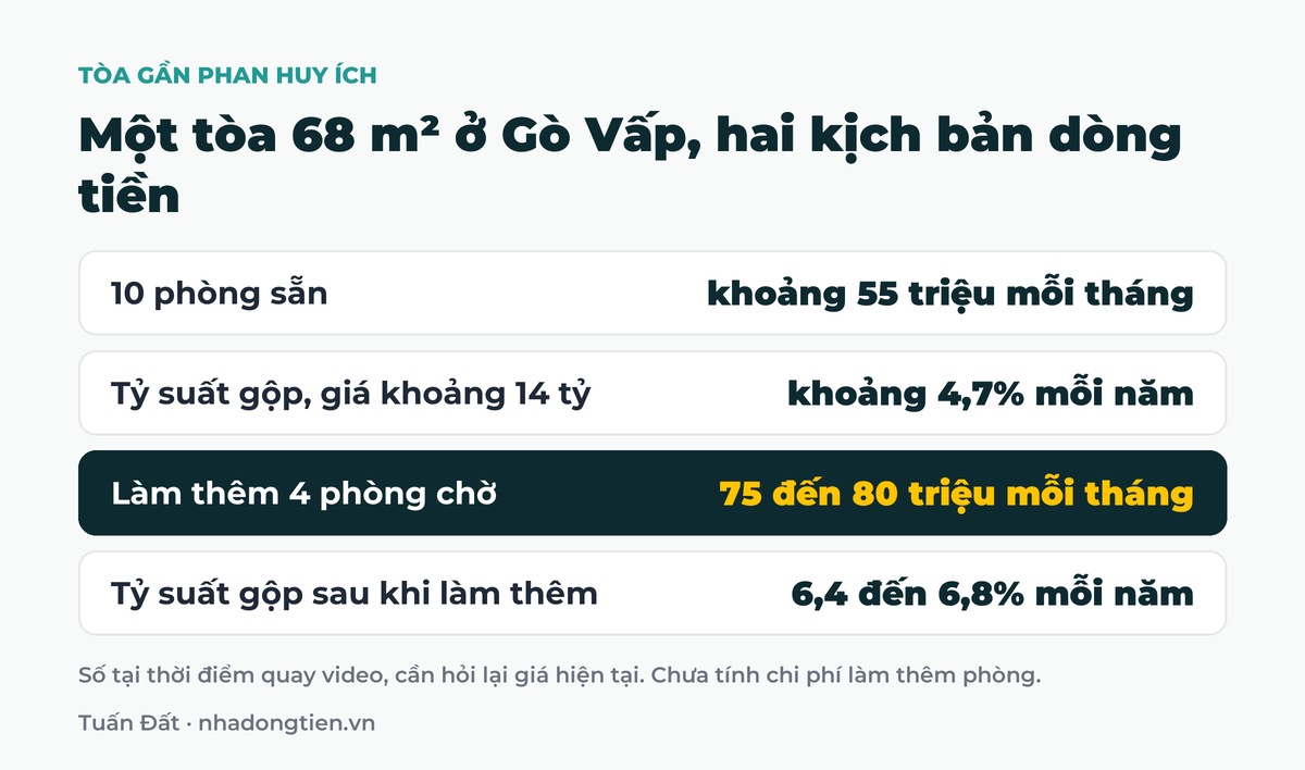 Bảng tóm tắt một tòa 68 m² ở Gò Vấp, hai kịch bản dòng tiền: 10 phòng sẵn khoảng 55 triệu mỗi tháng; Tỷ suất gộp, giá khoảng 14 tỷ khoảng 4,7% mỗi năm; Làm thêm 4 phòng chờ 75 đến 80 triệu mỗi tháng; Tỷ suất gộp sau khi làm thêm 6,4 đến 6,8% mỗi năm