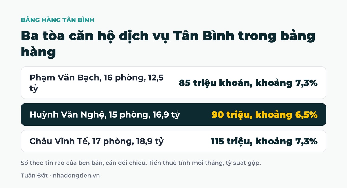 Bảng tóm tắt ba tòa căn hộ dịch vụ Tân Bình trong bảng hàng: Phạm Văn Bạch, 16 phòng, 12,5 tỷ 85 triệu khoán, khoảng 7,3%; Huỳnh Văn Nghệ, 15 phòng, 16,9 tỷ 90 triệu, khoảng 6,5%; Châu Vĩnh Tế, 17 phòng, 18,9 tỷ 115 triệu, khoảng 7,3%