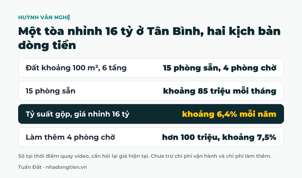 Bảng tóm tắt một tòa nhỉnh 16 tỷ ở Tân Bình, hai kịch bản dòng tiền: Đất khoảng 100 m², 6 tầng 15 phòng sẵn, 4 phòng chờ; 15 phòng sẵn khoảng 85 triệu mỗi tháng; Tỷ suất gộp, giá nhỉnh 16 tỷ khoảng 6,4% mỗi năm; Làm thêm 4 phòng chờ hơn 100 triệu, khoảng 7,5%