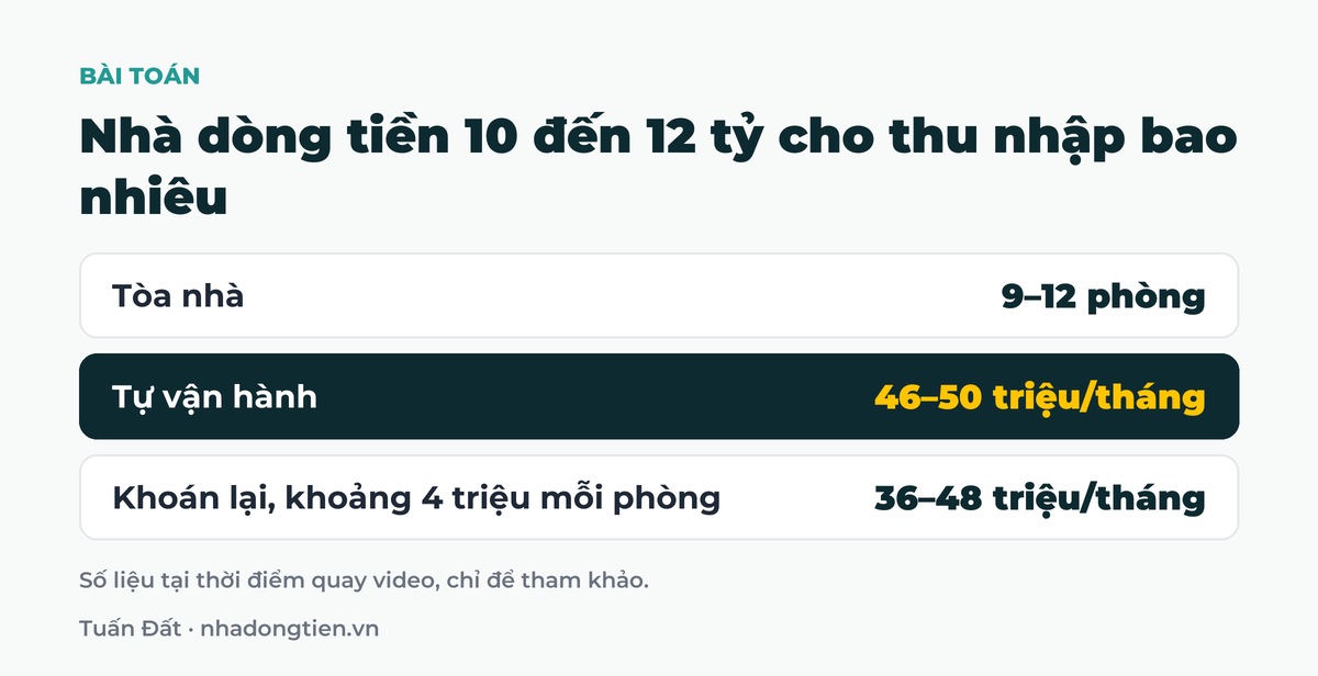 Bảng tóm tắt nhà dòng tiền 10 đến 12 tỷ cho thu nhập bao nhiêu: Tòa nhà 9–12 phòng; Tự vận hành 46–50 triệu/tháng; Khoán lại, khoảng 4 triệu mỗi phòng 36–48 triệu/tháng