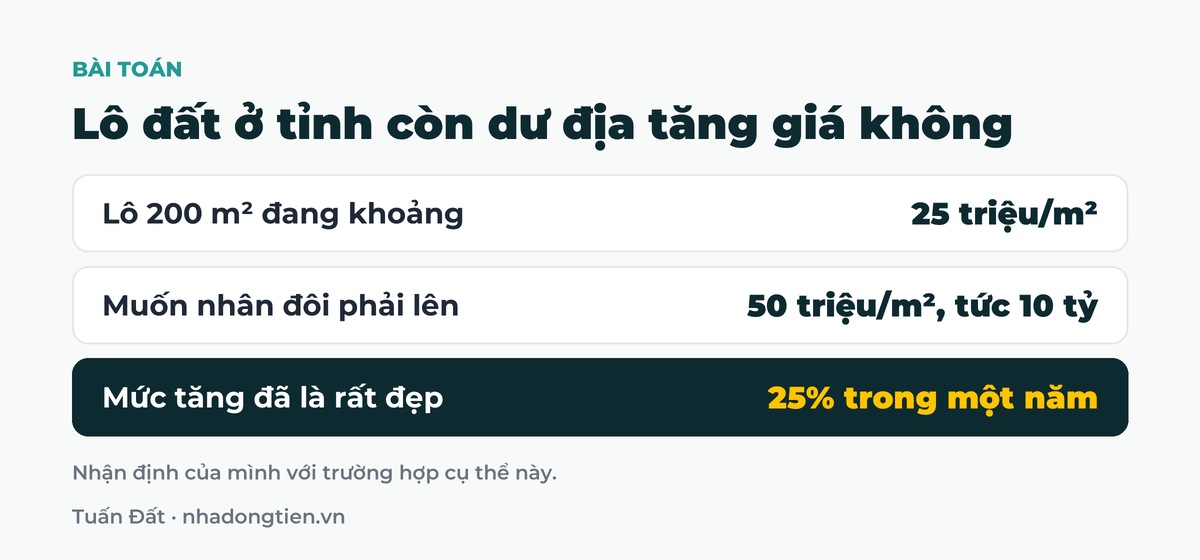 Bảng tóm tắt lô đất ở tỉnh còn dư địa tăng giá không: Lô 200 m² đang khoảng 25 triệu/m²; Muốn nhân đôi phải lên 50 triệu/m², tức 10 tỷ; Mức tăng đã là rất đẹp 25% trong một năm