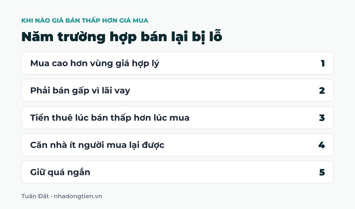 Bảng tóm tắt năm trường hợp bán lại bị lỗ: Mua cao hơn vùng giá hợp lý; Phải bán gấp vì lãi vay; Tiền thuê lúc bán thấp hơn lúc mua; Căn nhà ít người mua lại được; Giữ quá ngắn