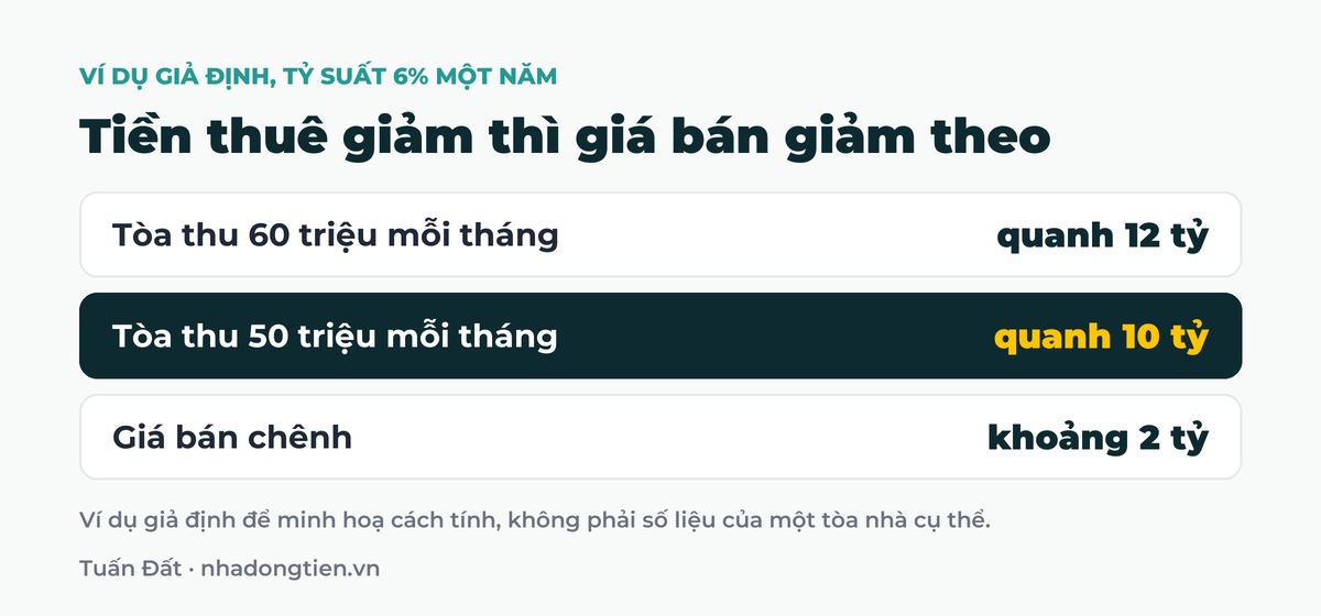 Bảng tóm tắt tiền thuê giảm thì giá bán giảm theo: Tòa thu 60 triệu mỗi tháng quanh 12 tỷ; Tòa thu 50 triệu mỗi tháng quanh 10 tỷ; Giá bán chênh khoảng 2 tỷ