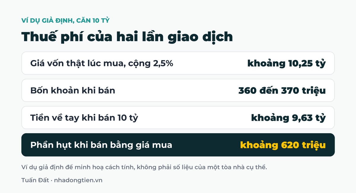 Bảng tóm tắt thuế phí của hai lần giao dịch: Giá vốn thật lúc mua, cộng 2,5% khoảng 10,25 tỷ; Bốn khoản khi bán 360 đến 370 triệu; Tiền về tay khi bán 10 tỷ khoảng 9,63 tỷ; Phần hụt khi bán bằng giá mua khoảng 620 triệu