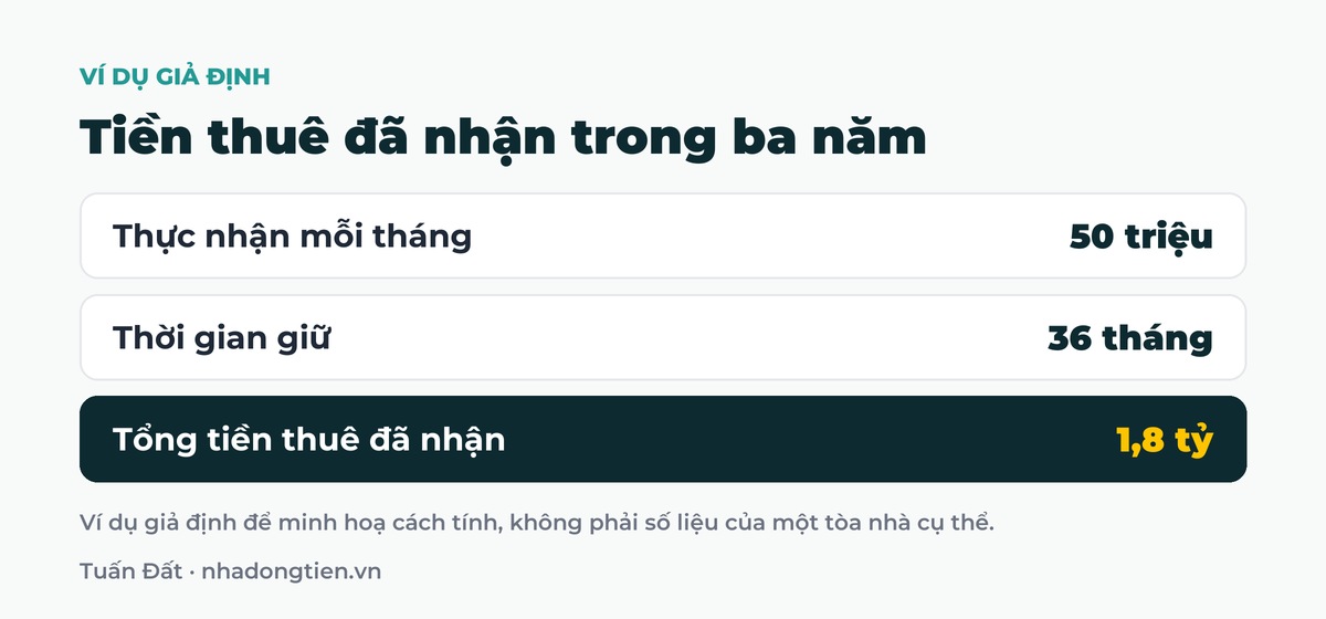Bảng tóm tắt tiền thuê đã nhận trong ba năm: Thực nhận mỗi tháng 50 triệu; Thời gian giữ 36 tháng; Tổng tiền thuê đã nhận 1,8 tỷ