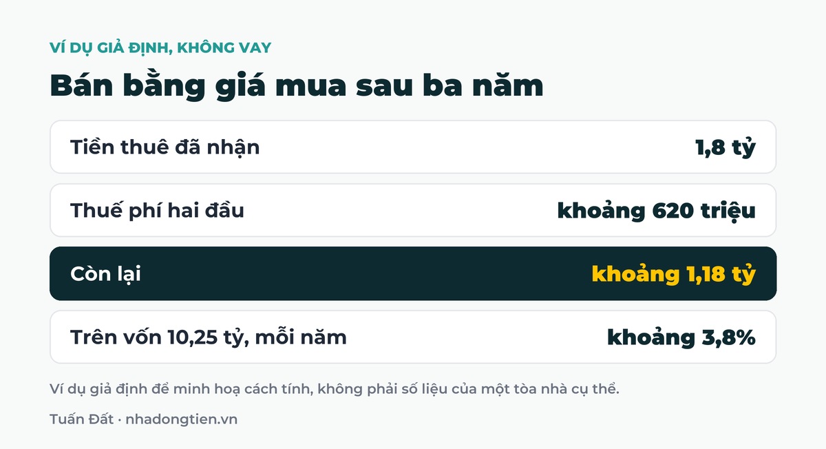 Bảng tóm tắt bán bằng giá mua sau ba năm: Tiền thuê đã nhận 1,8 tỷ; Thuế phí hai đầu khoảng 620 triệu; Còn lại khoảng 1,18 tỷ; Trên vốn 10,25 tỷ, mỗi năm khoảng 3,8%