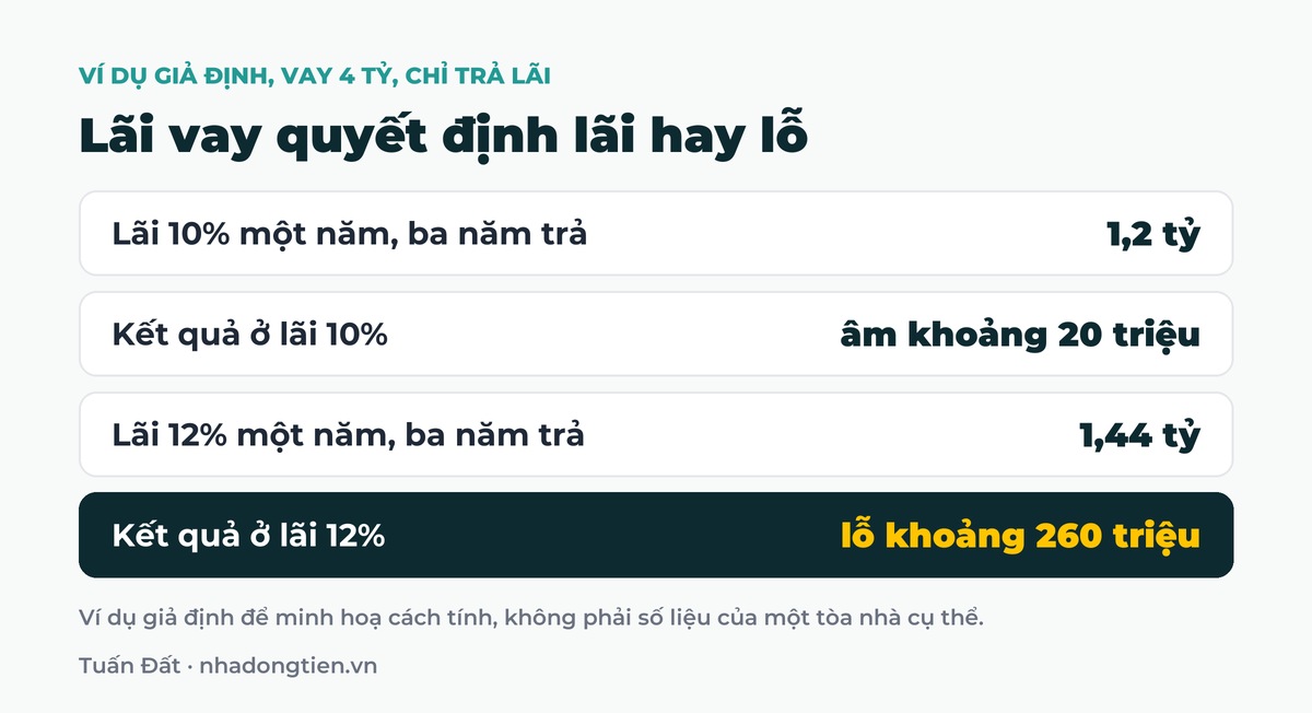 Bảng tóm tắt lãi vay quyết định lãi hay lỗ: Lãi 10% một năm, ba năm trả 1,2 tỷ; Kết quả ở lãi 10% âm khoảng 20 triệu; Lãi 12% một năm, ba năm trả 1,44 tỷ; Kết quả ở lãi 12% lỗ khoảng 260 triệu