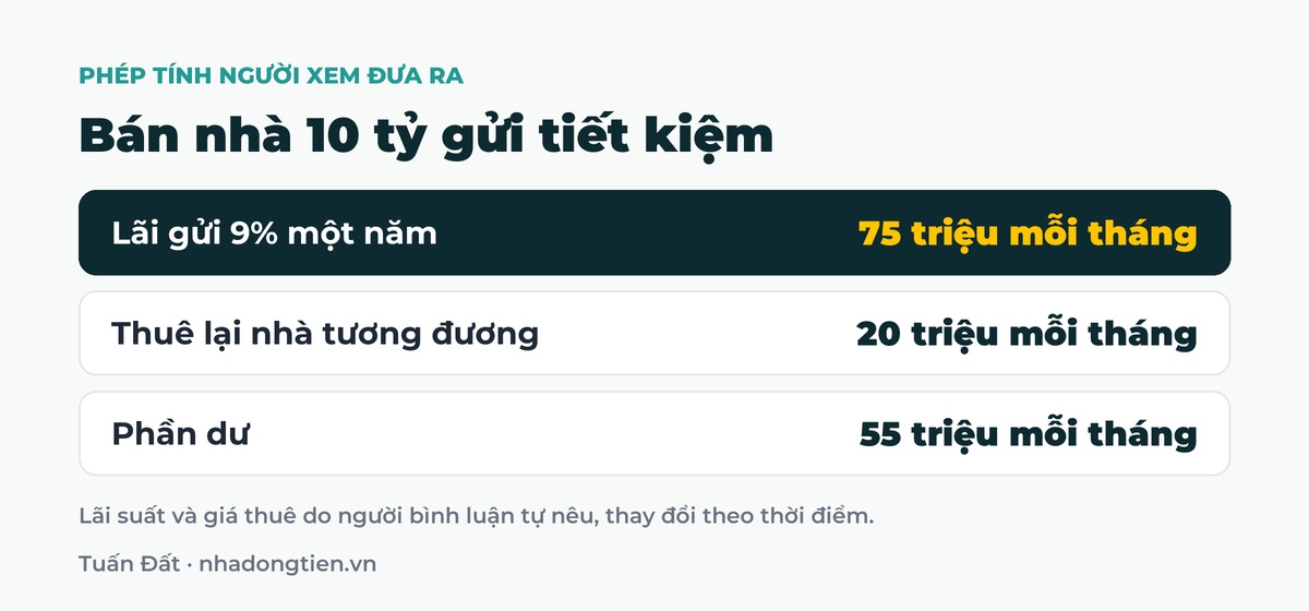 Bảng tóm tắt bán nhà 10 tỷ gửi tiết kiệm: Lãi gửi 9% một năm 75 triệu mỗi tháng; Thuê lại nhà tương đương 20 triệu mỗi tháng; Phần dư 55 triệu mỗi tháng