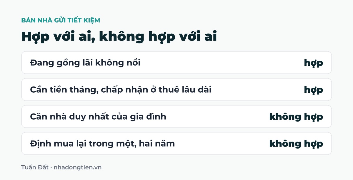 Bảng tóm tắt hợp với ai, không hợp với ai: Đang gồng lãi không nổi hợp; Cần tiền tháng, chấp nhận ở thuê lâu dài hợp; Căn nhà duy nhất của gia đình không hợp; Định mua lại trong một, hai năm không hợp