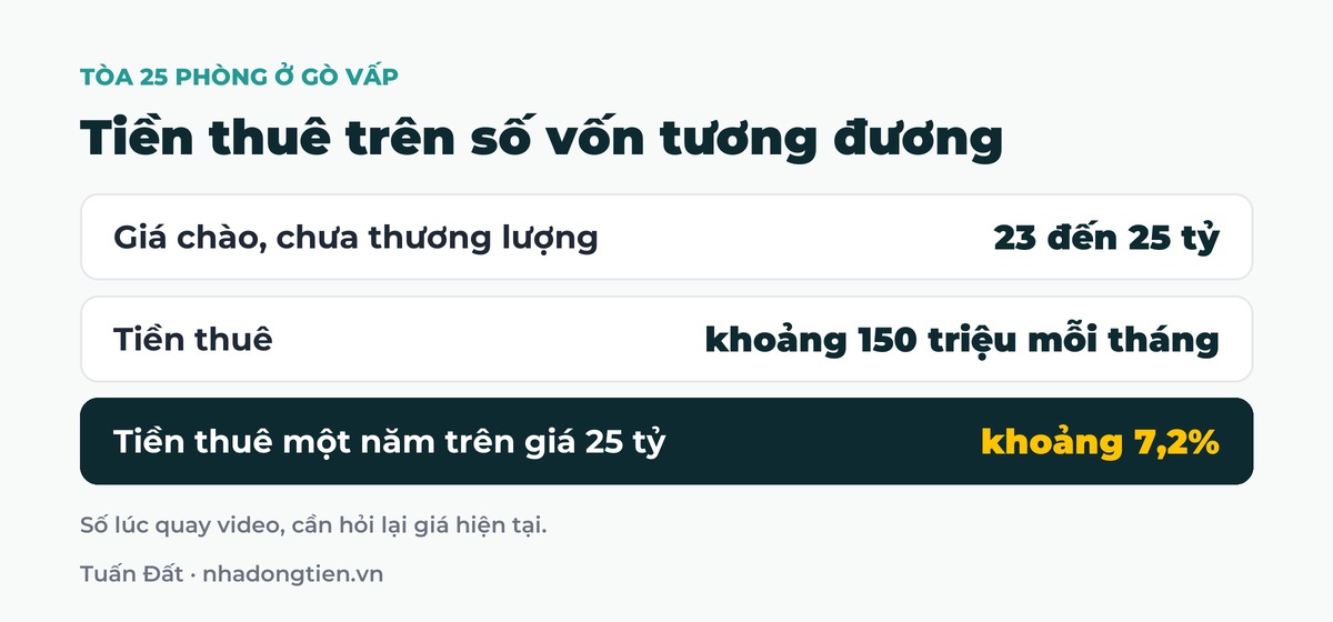 Bảng tóm tắt tiền thuê trên số vốn tương đương: Giá chào, chưa thương lượng 23 đến 25 tỷ; Tiền thuê khoảng 150 triệu mỗi tháng; Tiền thuê một năm trên giá 25 tỷ khoảng 7,2%