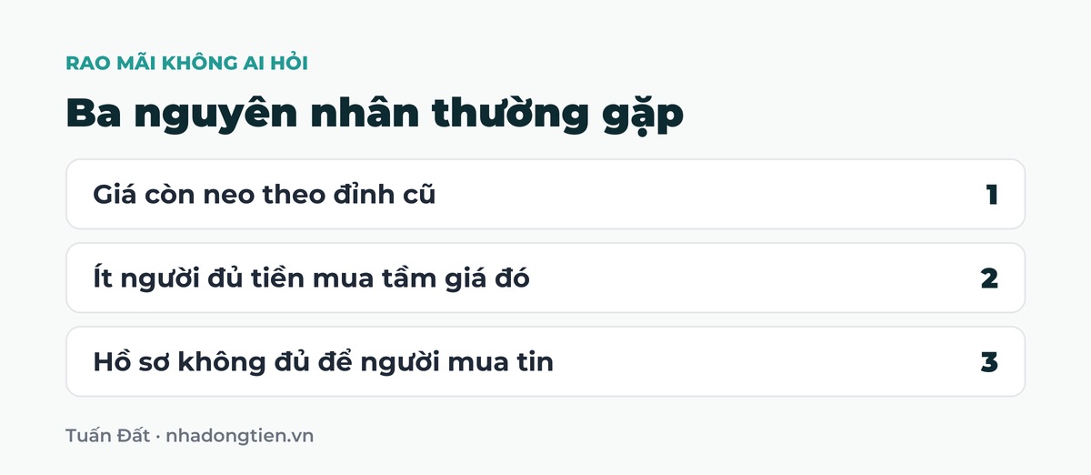 Bảng tóm tắt ba nguyên nhân thường gặp: Giá còn neo theo đỉnh cũ; Ít người đủ tiền mua tầm giá đó; Hồ sơ không đủ để người mua tin