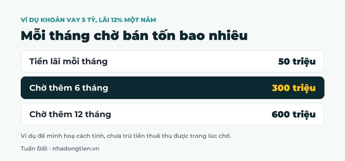 Bảng tóm tắt mỗi tháng chờ bán tốn bao nhiêu: Tiền lãi mỗi tháng 50 triệu; Chờ thêm 6 tháng 300 triệu; Chờ thêm 12 tháng 600 triệu