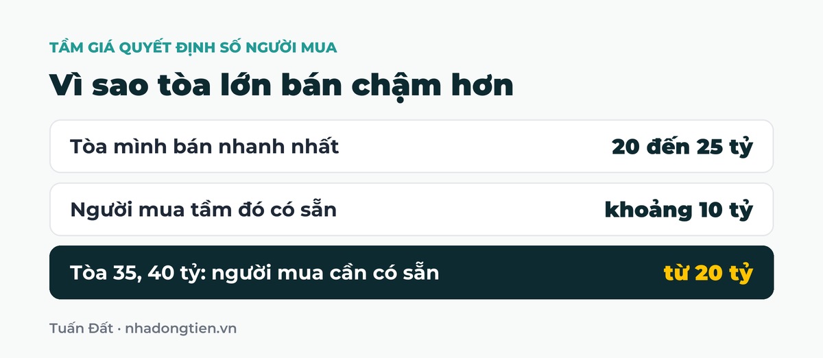 Bảng tóm tắt vì sao tòa lớn bán chậm hơn: Tòa mình bán nhanh nhất 20 đến 25 tỷ; Người mua tầm đó có sẵn khoảng 10 tỷ; Tòa 35, 40 tỷ: người mua cần có sẵn từ 20 tỷ