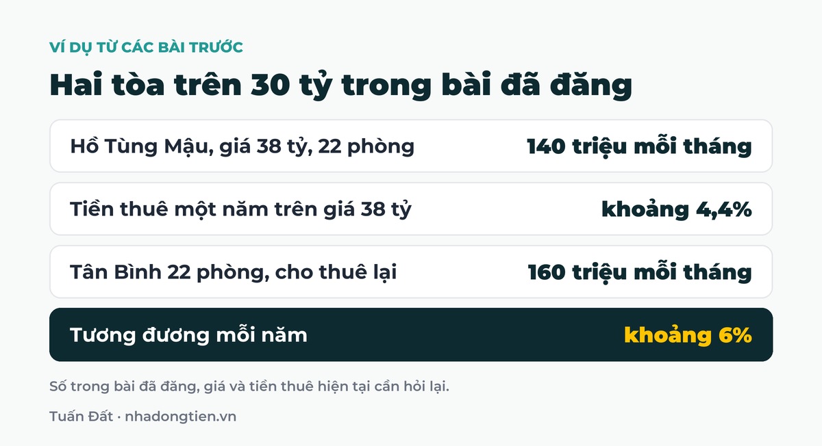 Bảng tóm tắt hai tòa trên 30 tỷ trong bài đã đăng: Hồ Tùng Mậu, giá 38 tỷ, 22 phòng 140 triệu mỗi tháng; Tiền thuê một năm trên giá 38 tỷ khoảng 4,4%; Tân Bình 22 phòng, cho thuê lại 160 triệu mỗi tháng; Tương đương mỗi năm khoảng 6%