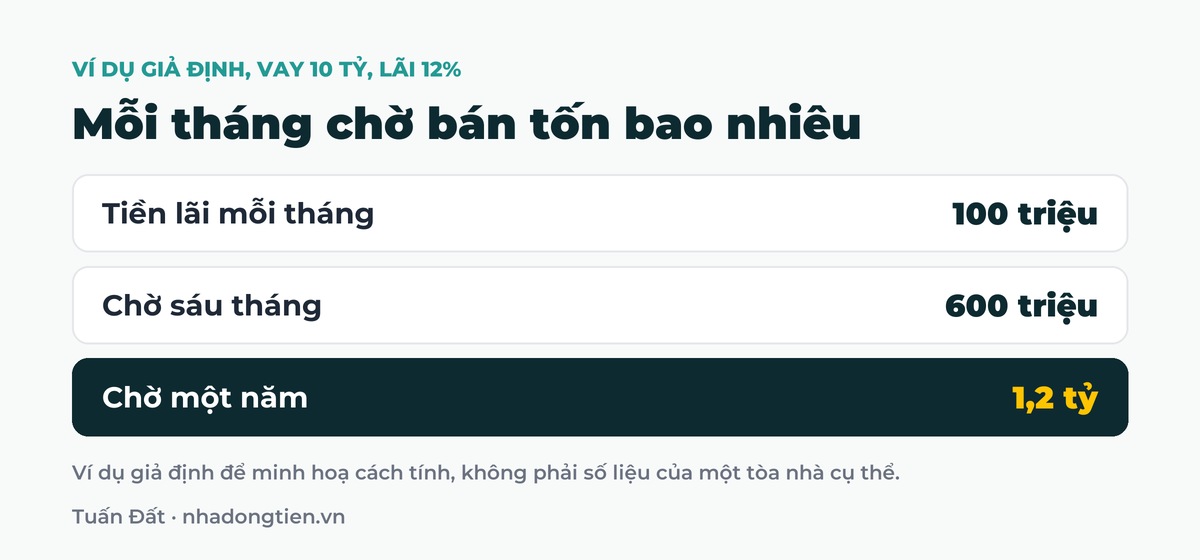 Bảng tóm tắt mỗi tháng chờ bán tốn bao nhiêu: Tiền lãi mỗi tháng 100 triệu; Chờ sáu tháng 600 triệu; Chờ một năm 1,2 tỷ