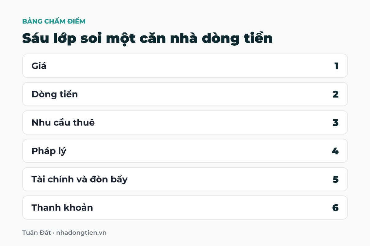 Bảng tóm tắt sáu lớp soi một căn nhà dòng tiền: Giá; Dòng tiền; Nhu cầu thuê; Pháp lý; Tài chính và đòn bẩy; Thanh khoản