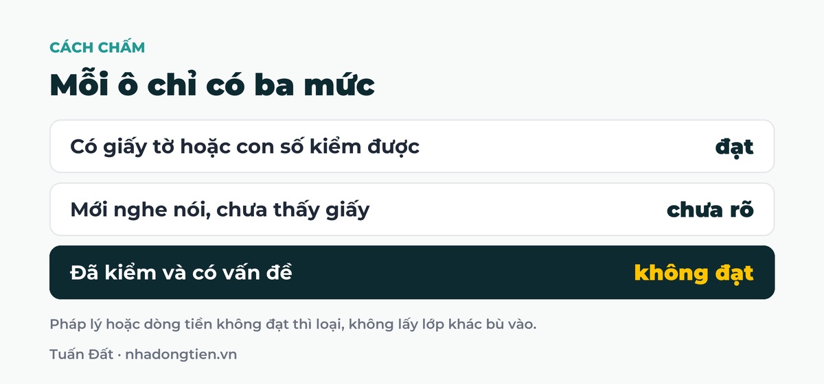 Bảng tóm tắt mỗi ô chỉ có ba mức: Có giấy tờ hoặc con số kiểm được đạt; Mới nghe nói, chưa thấy giấy chưa rõ; Đã kiểm và có vấn đề không đạt