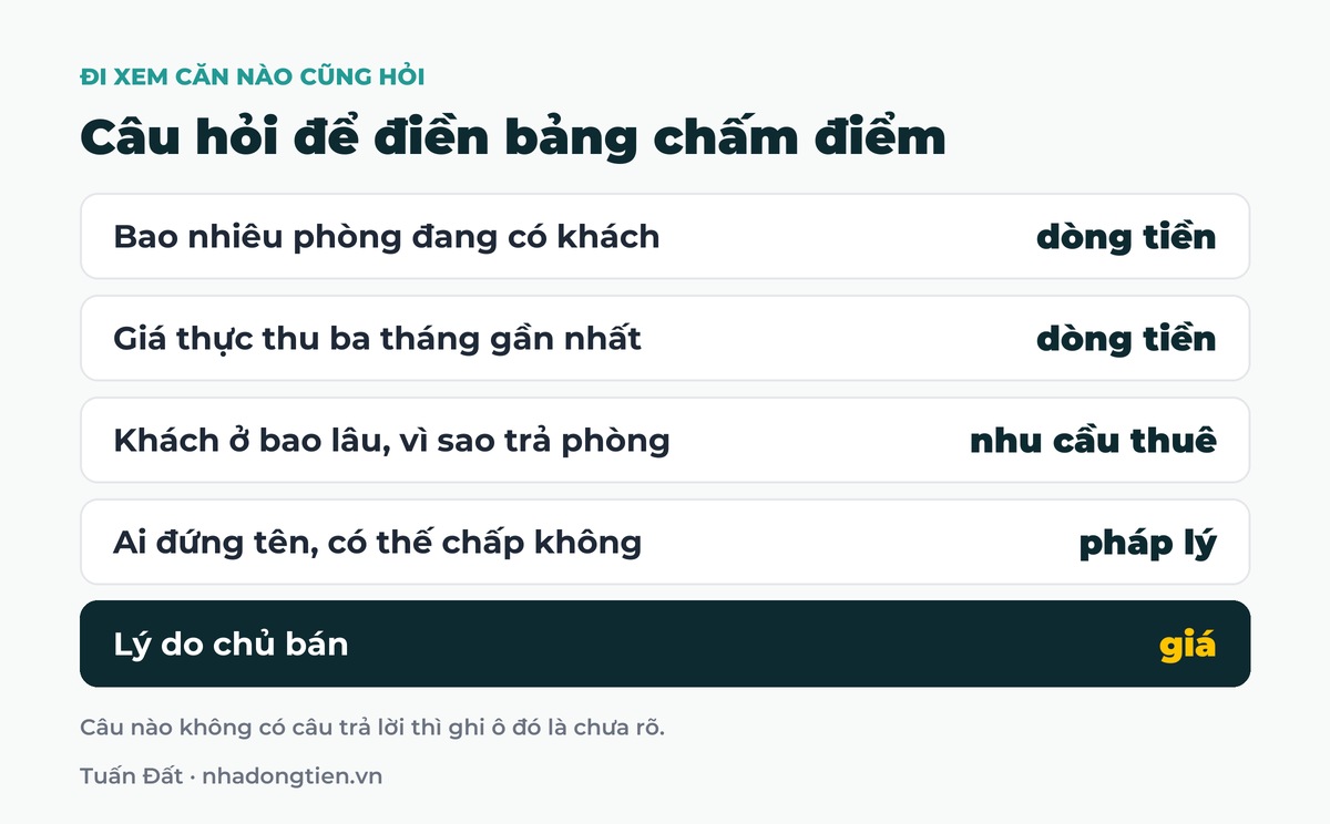 Bảng tóm tắt câu hỏi để điền bảng chấm điểm: Bao nhiêu phòng đang có khách dòng tiền; Giá thực thu ba tháng gần nhất dòng tiền; Khách ở bao lâu, vì sao trả phòng nhu cầu thuê; Ai đứng tên, có thế chấp không pháp lý; Lý do chủ bán giá