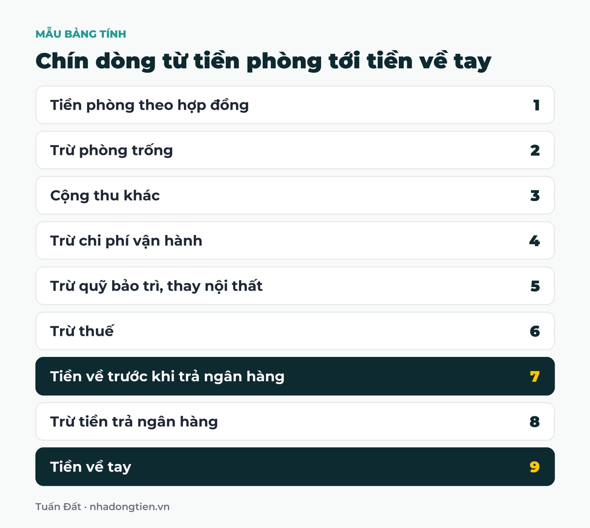 Bảng tóm tắt chín dòng từ tiền phòng tới tiền về tay: Tiền phòng theo hợp đồng; Trừ phòng trống; Cộng thu khác; Trừ chi phí vận hành; Trừ quỹ bảo trì, thay nội thất; Trừ thuế; Tiền về trước khi trả ngân hàng; Trừ tiền trả ngân hàng; Tiền về tay