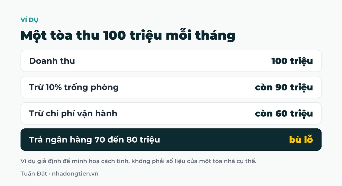 Bảng tóm tắt một tòa thu 100 triệu mỗi tháng: Doanh thu 100 triệu; Trừ 10% trống phòng còn 90 triệu; Trừ chi phí vận hành còn 60 triệu; Trả ngân hàng 70 đến 80 triệu bù lỗ