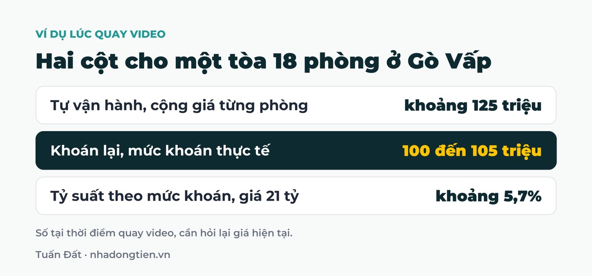 Bảng tóm tắt hai cột cho một tòa 18 phòng ở Gò Vấp: Tự vận hành, cộng giá từng phòng khoảng 125 triệu; Khoán lại, mức khoán thực tế 100 đến 105 triệu; Tỷ suất theo mức khoán, giá 21 tỷ khoảng 5,7%
