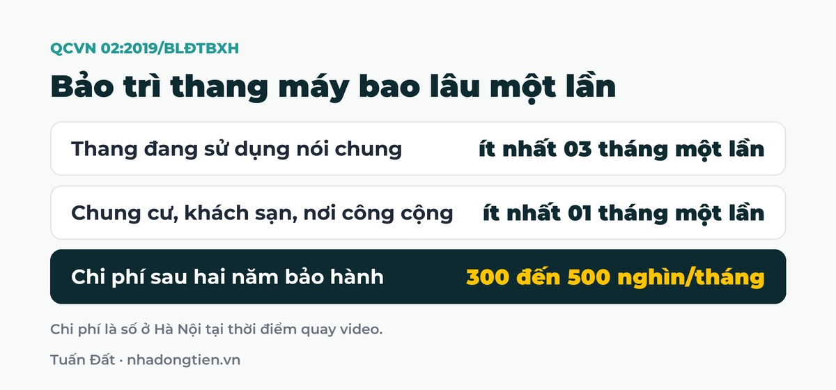 Bảng tóm tắt bảo trì thang máy bao lâu một lần: Thang đang sử dụng nói chung ít nhất 03 tháng một lần; Chung cư, khách sạn, nơi công cộng ít nhất 01 tháng một lần; Chi phí sau hai năm bảo hành 300 đến 500 nghìn/tháng