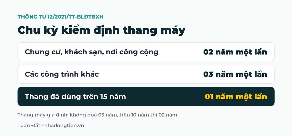 Bảng tóm tắt chu kỳ kiểm định thang máy: Chung cư, khách sạn, nơi công cộng 02 năm một lần; Các công trình khác 03 năm một lần; Thang đã dùng trên 15 năm 01 năm một lần