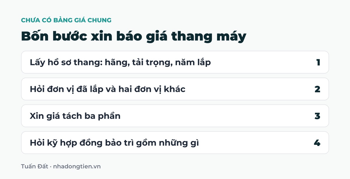 Bảng tóm tắt bốn bước xin báo giá thang máy: Lấy hồ sơ thang: hãng, tải trọng, năm lắp; Hỏi đơn vị đã lắp và hai đơn vị khác; Xin giá tách ba phần; Hỏi kỹ hợp đồng bảo trì gồm những gì