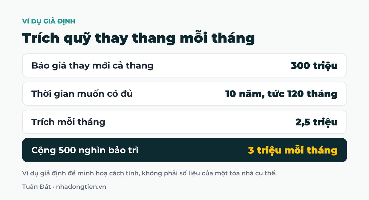 Bảng tóm tắt trích quỹ thay thang mỗi tháng: Báo giá thay mới cả thang 300 triệu; Thời gian muốn có đủ 10 năm, tức 120 tháng; Trích mỗi tháng 2,5 triệu; Cộng 500 nghìn bảo trì 3 triệu mỗi tháng