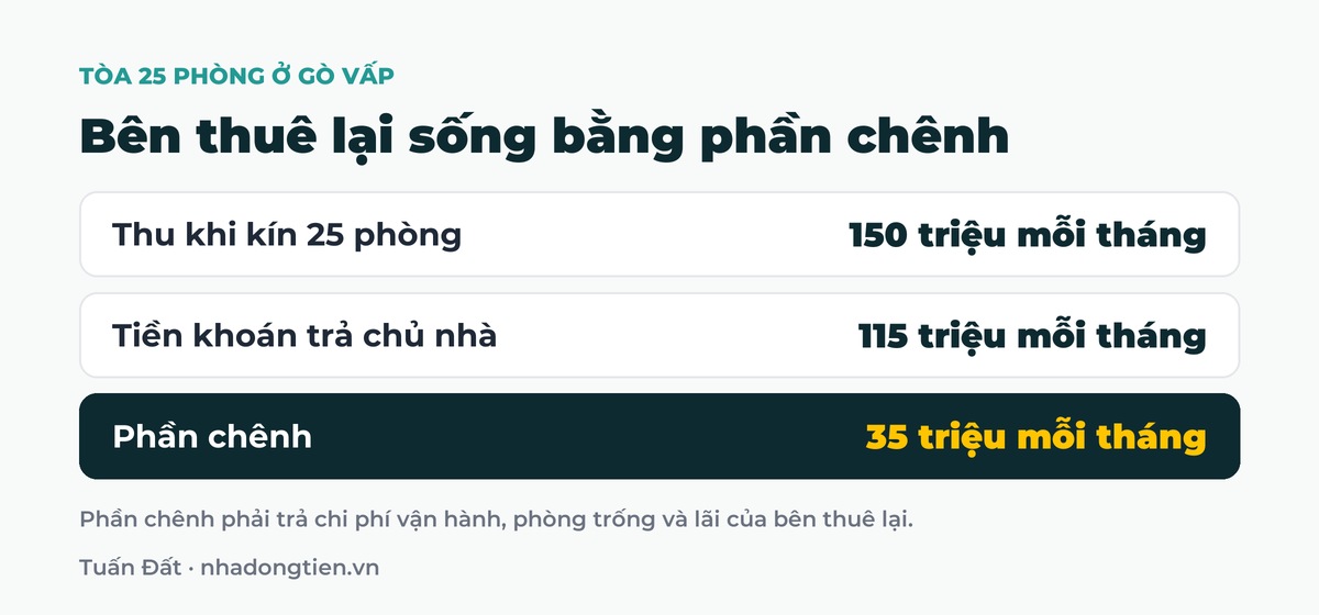 Bảng tóm tắt bên thuê lại sống bằng phần chênh: Thu khi kín 25 phòng 150 triệu mỗi tháng; Tiền khoán trả chủ nhà 115 triệu mỗi tháng; Phần chênh 35 triệu mỗi tháng