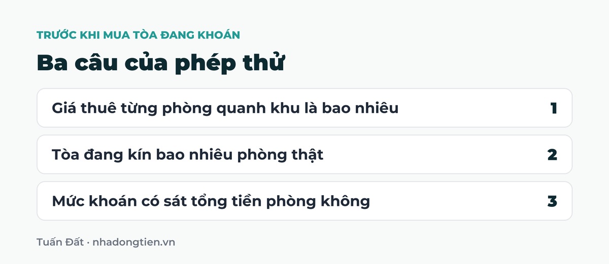 Bảng tóm tắt ba câu của phép thử: Giá thuê từng phòng quanh khu là bao nhiêu; Tòa đang kín bao nhiêu phòng thật; Mức khoán có sát tổng tiền phòng không