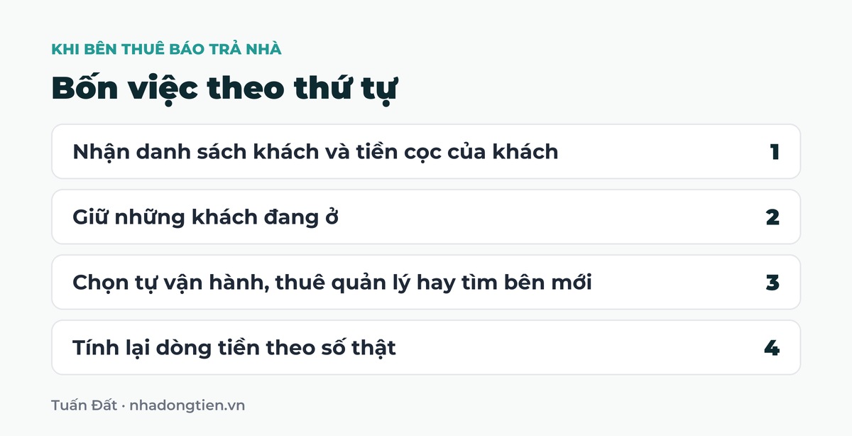 Bảng tóm tắt bốn việc theo thứ tự: Nhận danh sách khách và tiền cọc của khách; Giữ những khách đang ở; Chọn tự vận hành, thuê quản lý hay tìm bên mới; Tính lại dòng tiền theo số thật