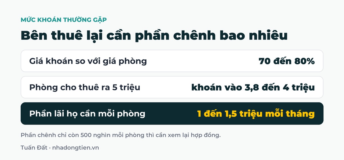 Bảng tóm tắt bên thuê lại cần phần chênh bao nhiêu: Giá khoán so với giá phòng 70 đến 80%; Phòng cho thuê ra 5 triệu khoán vào 3,8 đến 4 triệu; Phần lãi họ cần mỗi phòng 1 đến 1,5 triệu mỗi tháng