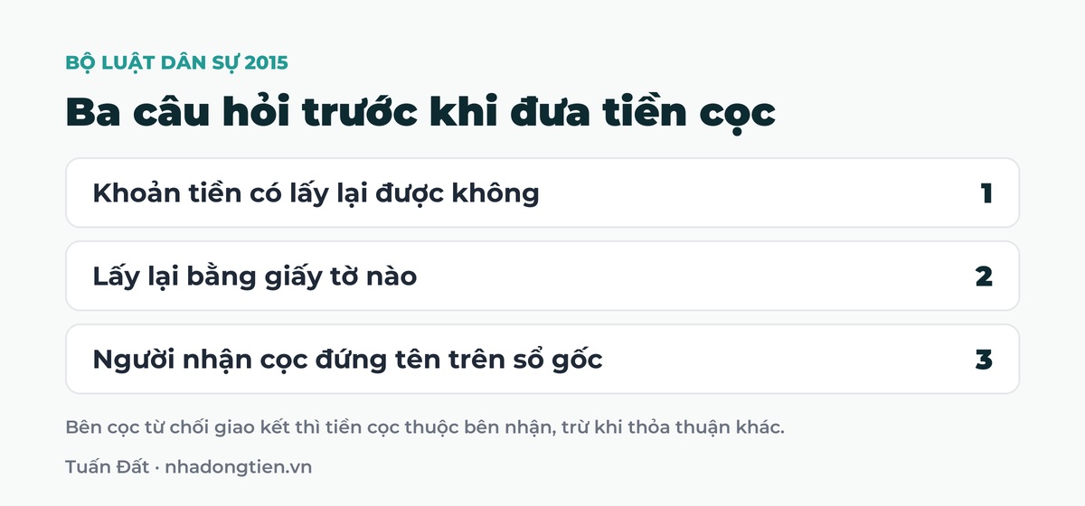 Bảng tóm tắt ba câu hỏi trước khi đưa tiền cọc: Khoản tiền có lấy lại được không; Lấy lại bằng giấy tờ nào; Người nhận cọc đứng tên trên sổ gốc