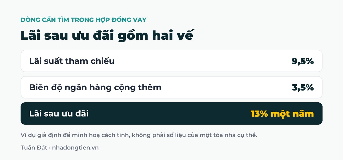 Bảng tóm tắt lãi sau ưu đãi gồm hai vế: Lãi suất tham chiếu 9,5%; Biên độ ngân hàng cộng thêm 3,5%; Lãi sau ưu đãi 13% một năm