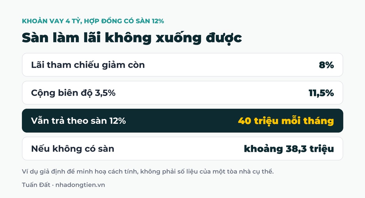Bảng tóm tắt sàn làm lãi không xuống được: Lãi tham chiếu giảm còn 8%; Cộng biên độ 3,5% 11,5%; Vẫn trả theo sàn 12% 40 triệu mỗi tháng; Nếu không có sàn khoảng 38,3 triệu