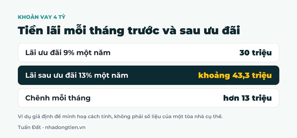 Bảng tóm tắt tiền lãi mỗi tháng trước và sau ưu đãi: Lãi ưu đãi 9% một năm 30 triệu; Lãi sau ưu đãi 13% một năm khoảng 43,3 triệu; Chênh mỗi tháng hơn 13 triệu
