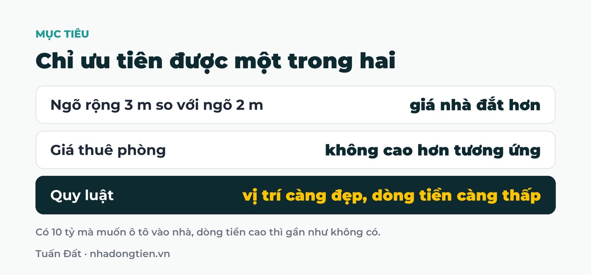 Bảng tóm tắt chỉ ưu tiên được một trong hai: Ngõ rộng 3 m so với ngõ 2 m giá nhà đắt hơn; Giá thuê phòng không cao hơn tương ứng; Quy luật vị trí càng đẹp, dòng tiền càng thấp
