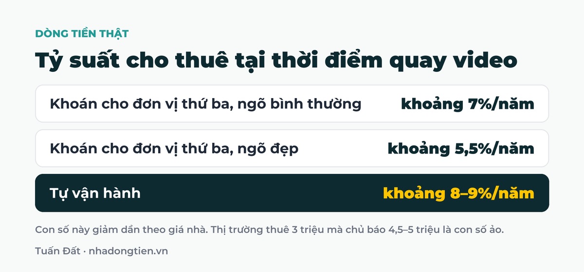 Bảng tóm tắt tỷ suất cho thuê tại thời điểm quay video: Khoán cho đơn vị thứ ba, ngõ bình thường khoảng 7%/năm; Khoán cho đơn vị thứ ba, ngõ đẹp khoảng 5,5%/năm; Tự vận hành khoảng 8–9%/năm