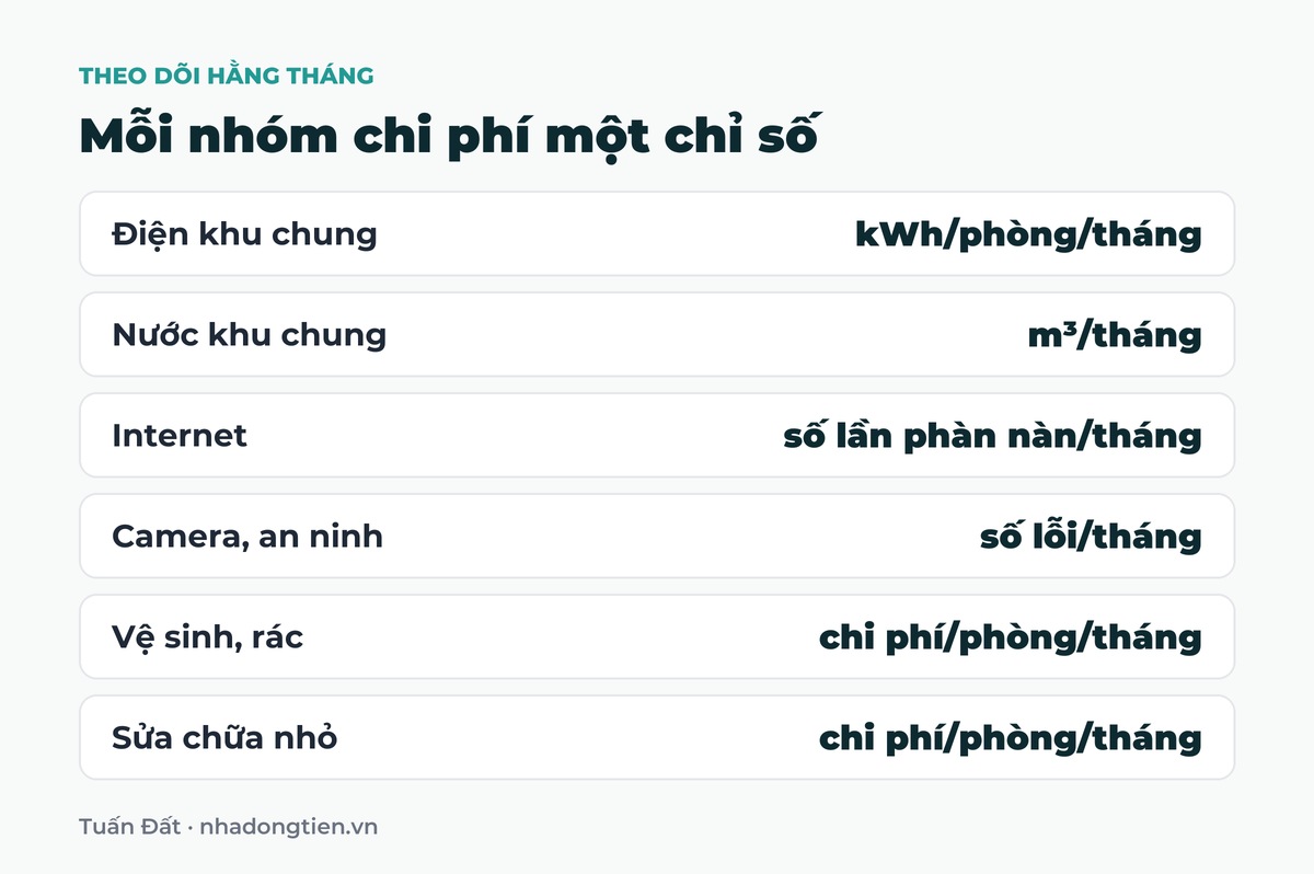 Bảng tóm tắt mỗi nhóm chi phí một chỉ số: Điện khu chung kWh/phòng/tháng; Nước khu chung m³/tháng; Internet số lần phàn nàn/tháng; Camera, an ninh số lỗi/tháng; Vệ sinh, rác chi phí/phòng/tháng; Sửa chữa nhỏ chi phí/phòng/tháng