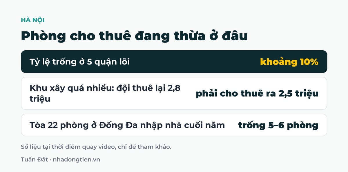 Bảng tóm tắt phòng cho thuê đang thừa ở đâu: Tỷ lệ trống ở 5 quận lõi khoảng 10%; Khu xây quá nhiều: đội thuê lại 2,8 triệu phải cho thuê ra 2,5 triệu; Tòa 22 phòng ở Đống Đa nhập nhà cuối năm trống 5–6 phòng